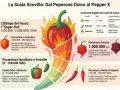 La scala Scoville mostra il peperoncino più piccante in Italia, dal dolce al super-hot, con esempi come il Carolina Reaper.