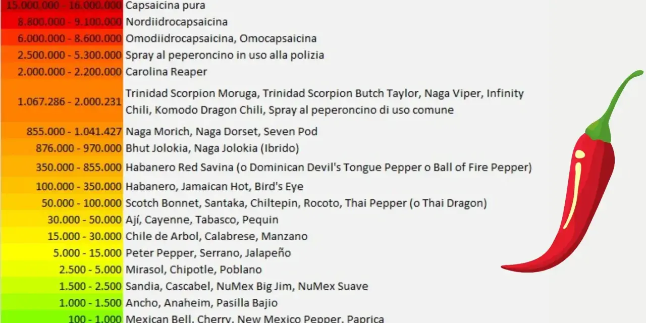 Tabella con indice SHU e nomi di peperoncini, dal più piccante (capsaicina pura) al dolce. La habanero piccantezza è ben rappresentata.
