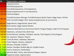 Tabella con indice SHU e nomi di peperoncini, dal più piccante (capsaicina pura) al dolce. La habanero piccantezza è ben rappresentata.
