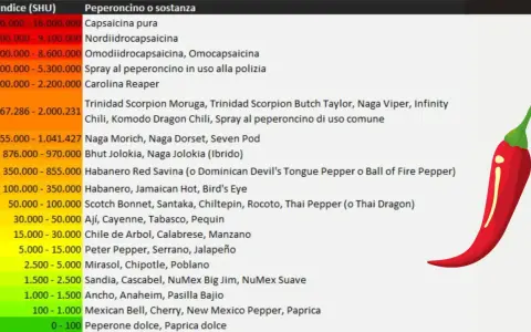 Tabella con indice SHU e nomi di peperoncini, dal più piccante (capsaicina pura) al dolce. La habanero piccantezza è ben rappresentata.