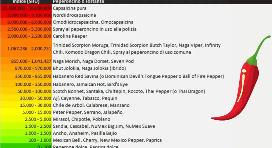Tabella con indice SHU e nomi di peperoncini, dal più piccante (capsaicina pura) al dolce. La habanero piccantezza è ben rappresentata.