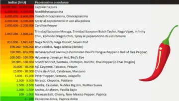 Tabella con indice SHU e nomi di peperoncini, dal più piccante (capsaicina pura) al dolce. La habanero piccantezza è ben rappresentata.