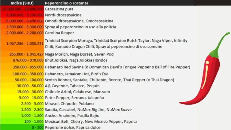 Tabella con indice SHU e nomi di peperoncini, dal più piccante (capsaicina pura) al dolce. La habanero piccantezza è ben rappresentata.